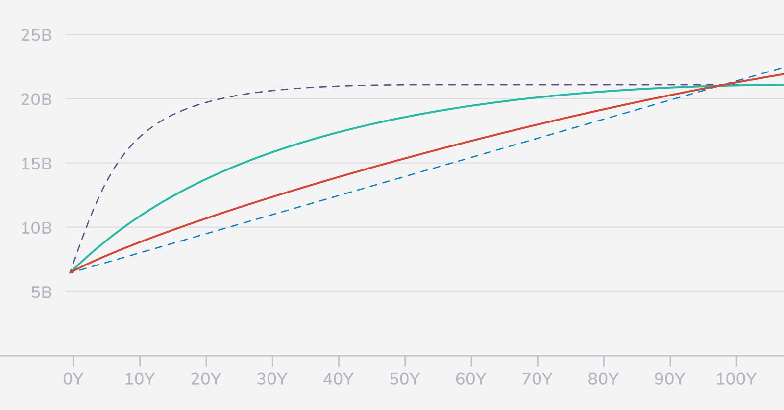 Nimiq 2.0 Supply Curve Considerations
