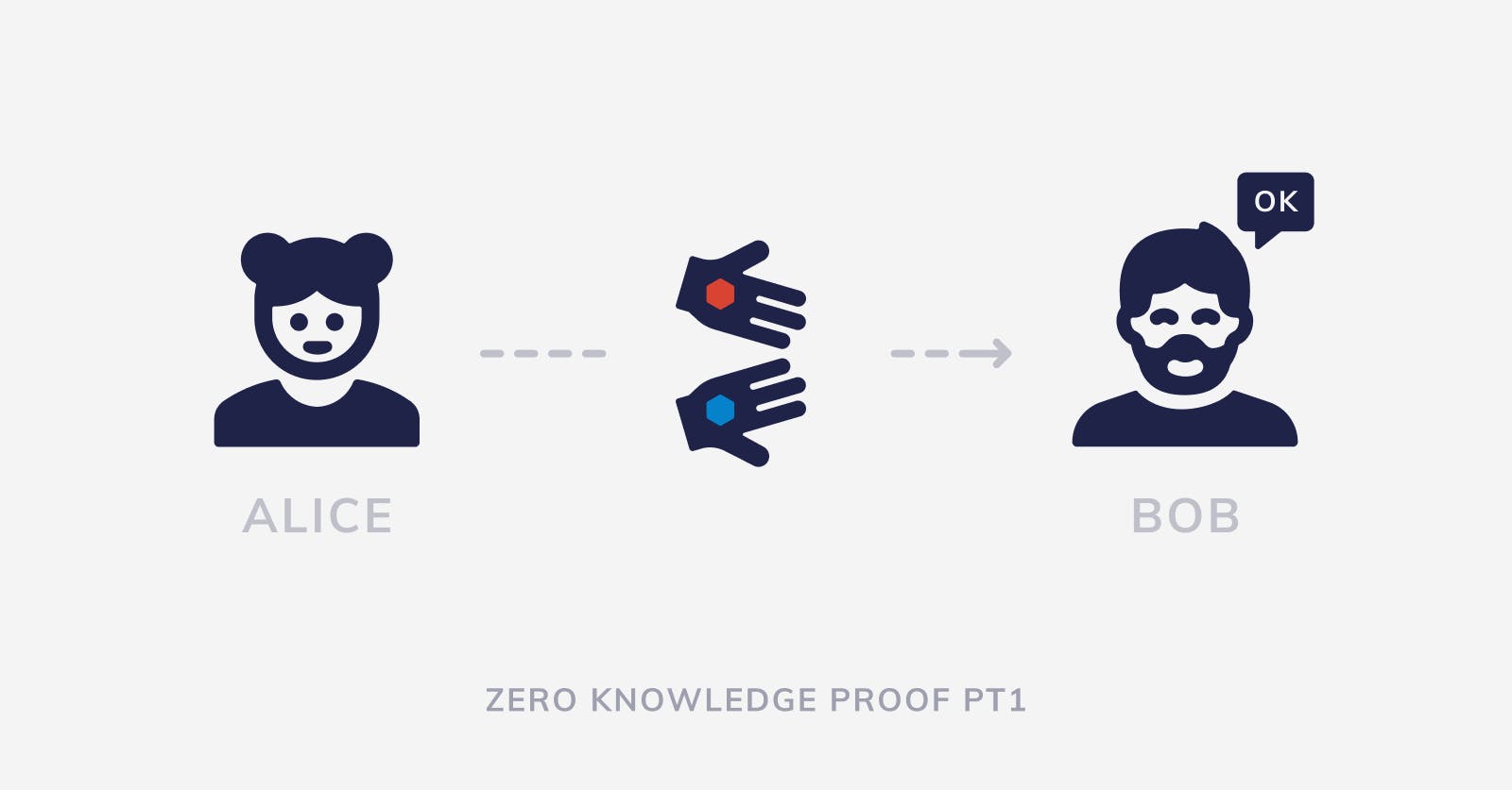 Zero knowledge proofs and nano nodes