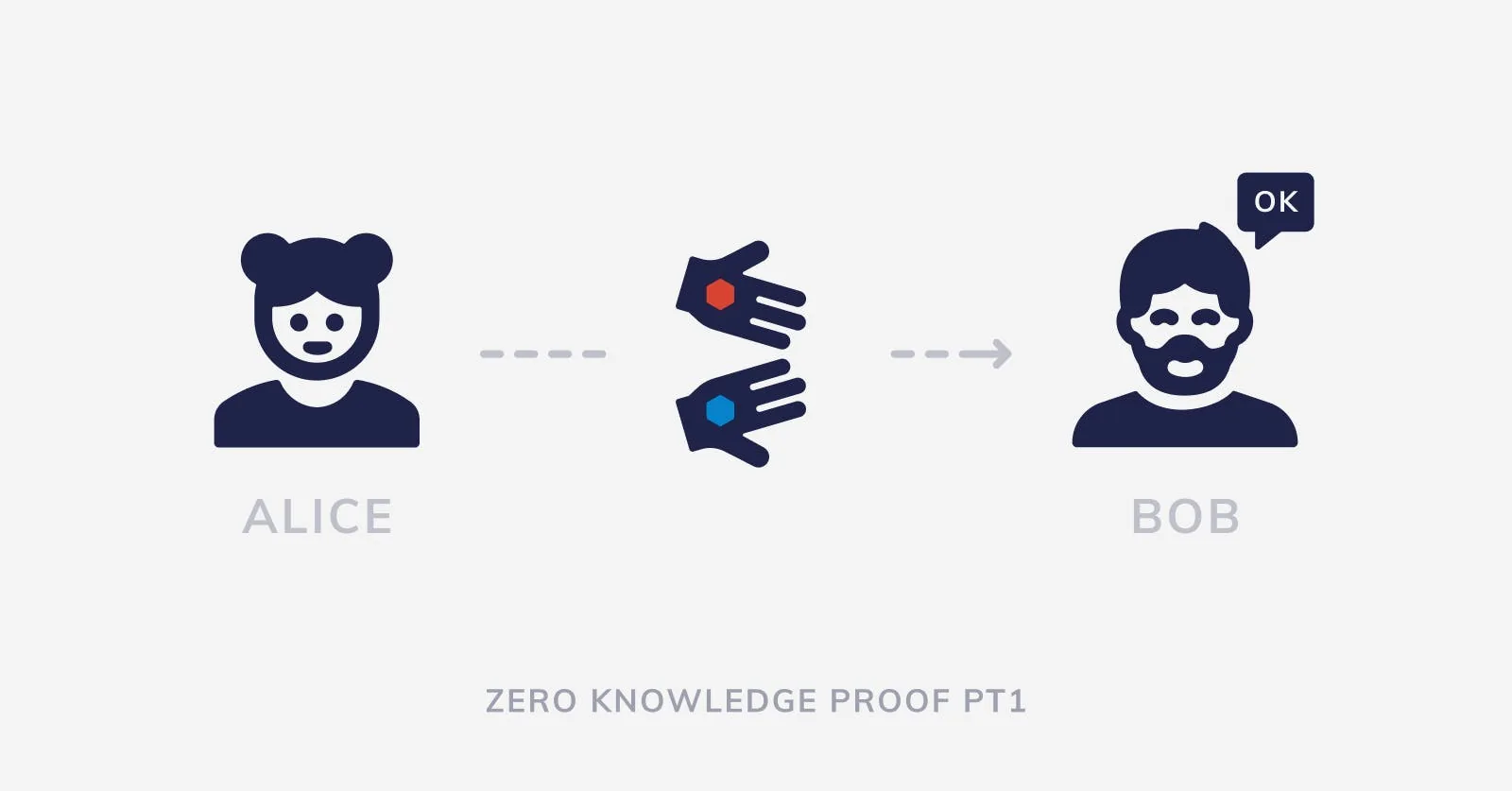 Zero knowledge proofs and nano nodes