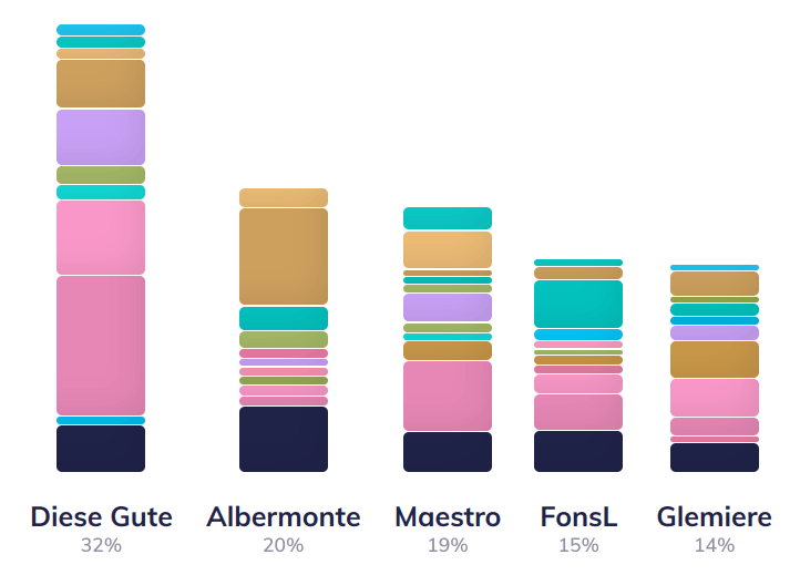 Last Community Funding Board election