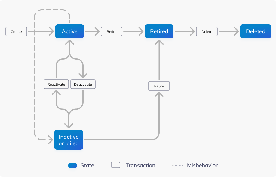 validators states